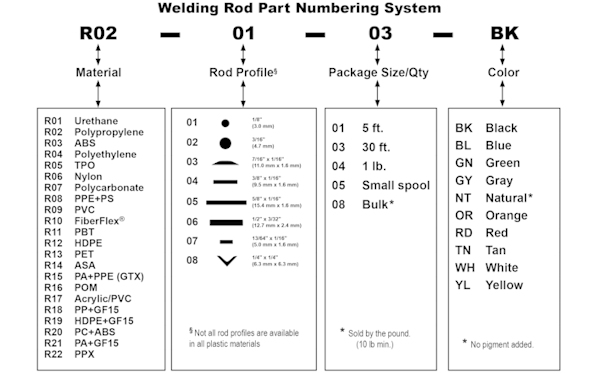 Rod numbering pattern