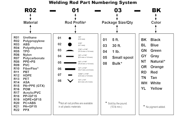 Welding Rod Part Numbering System