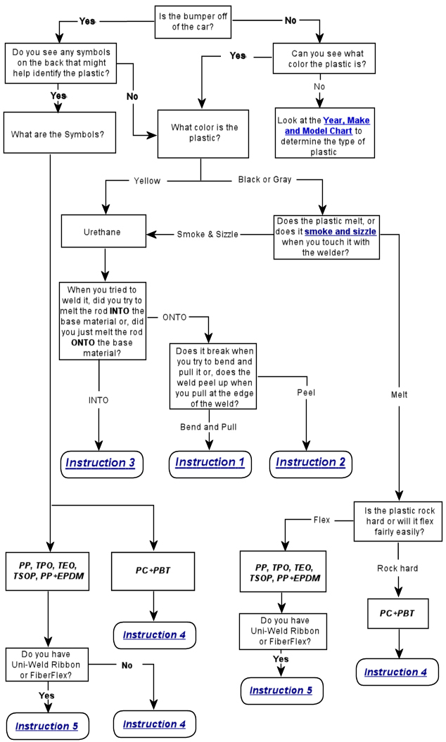 Bumper Repair Flow Chart