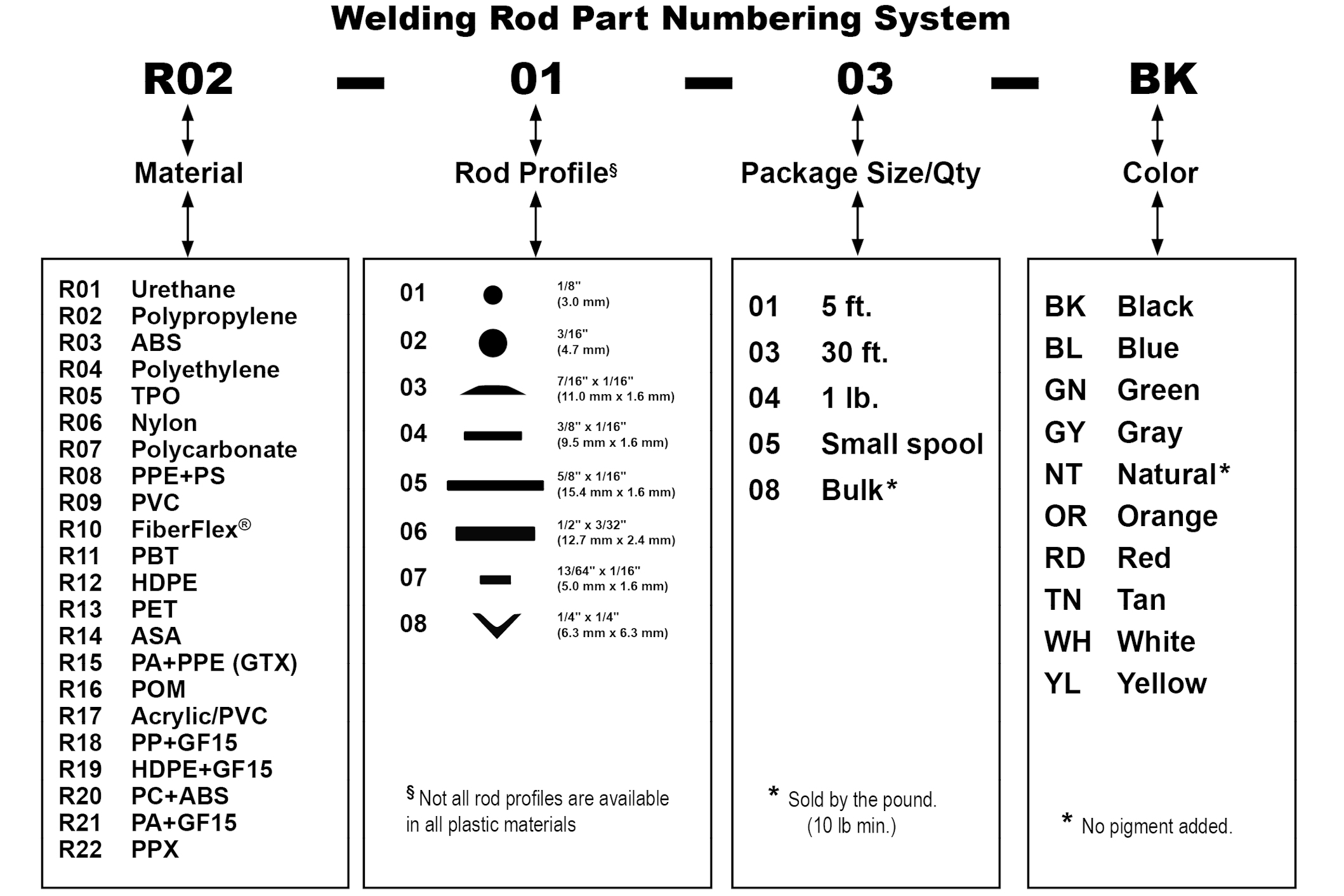 Filler Rod Chart